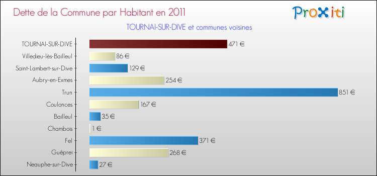 Dette par habitant de la commune en 2011 pour TOURNAI-SUR-DIVE et les communes proches Comparaison de la dette par habitant de la commune en 2011 pour TOURNAI-SUR-DIVE et les communes voisines