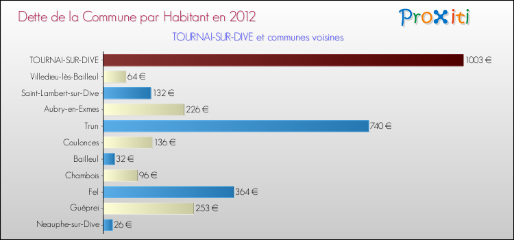 Dette par habitant de la commune en 2012 pour TOURNAI-SUR-DIVE et les communes proches Comparaison de la dette par habitant de la commune en 2012 pour TOURNAI-SUR-DIVE et les communes voisines