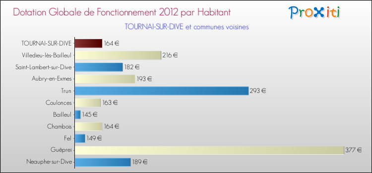 Montant des dotations globales de fonctionnement DGF par Habitant pour TOURNAI-SUR-DIVE et les communes proches Comparaison des des dotations globales de fonctionnement DGF par habitant pour TOURNAI-SUR-DIVE et les communes voisines