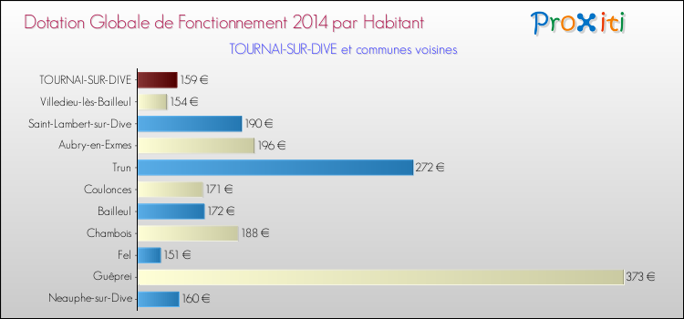 Montant des dotations globales de fonctionnement DGF par Habitant pour TOURNAI-SUR-DIVE et les communes proches en 2014. Comparaison des des dotations globales de fonctionnement DGF par habitant pour TOURNAI-SUR-DIVE et les communes voisines en 2014.