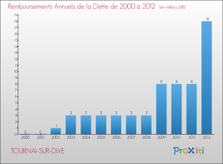 Evolution de l'annuité de la dette pour la commune de TOURNAI-SUR-DIVE de 2000 à 2012 Annuités de la dette pour TOURNAI-SUR-DIVE de 2000 à 2012