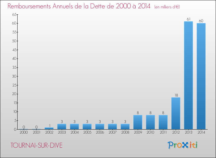 Evolution de l'annuité de la dette pour la commune de TOURNAI-SUR-DIVE de 2000 à 2014 Annuités de la dette pour TOURNAI-SUR-DIVE de 2000 à 2014