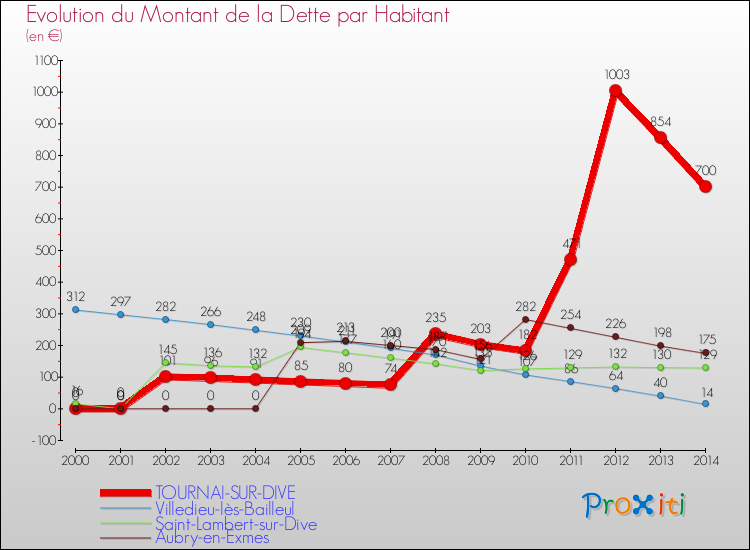 Evolution de la dette par habitant pour la commune de TOURNAI-SUR-DIVE et les communes proches de 2000 à 2014 Comparaison de la dette par habitant pour TOURNAI-SUR-DIVE et les communes voisines de 2000 à 2014