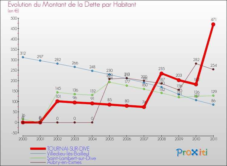 Evolution de la dette par habitant pour la commune de TOURNAI-SUR-DIVE et les communes proches Comparaison de la dette par habitant pour TOURNAI-SUR-DIVE et les communes voisines