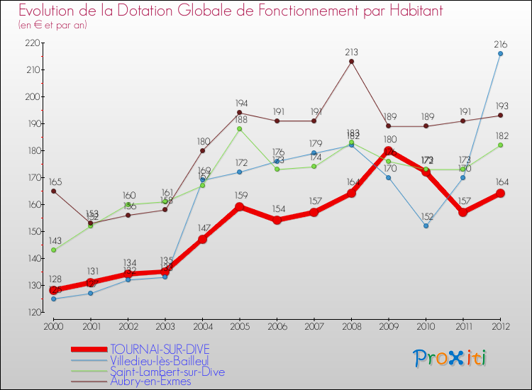 Evolution et montant de la dotation globale de fonctionnement par Habitant pour TOURNAI-SUR-DIVE et les communes proches Comparaison des dotations globales de fonctionnement par habitant pour TOURNAI-SUR-DIVE et les communes voisines