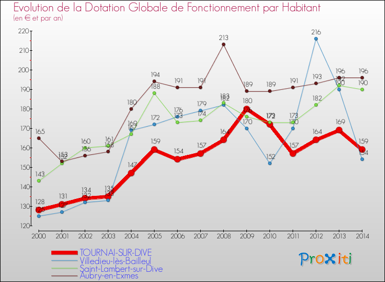 Evolution et montant de la dotation globale de fonctionnement par Habitant pour TOURNAI-SUR-DIVE et les communes proches de 2000 à 2014. Comparaison des dotations globales de fonctionnement par habitant pour TOURNAI-SUR-DIVE et les communes voisines de 2000 à 2014.