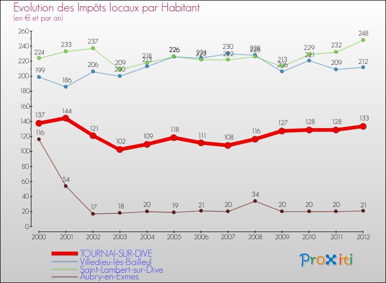 Evolution et montant des impôts locaux par Habitant pour TOURNAI-SUR-DIVE et les communes proches Comparaison des impôts locaux par habitant pour TOURNAI-SUR-DIVE et les communes voisines