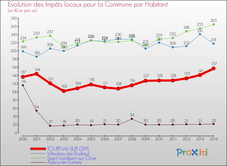 Evolution et montant des impôts locaux par Habitant pour TOURNAI-SUR-DIVE et les communes proches de 2000 à 2014 Comparaison des impôts locaux par habitant pour TOURNAI-SUR-DIVE et les communes voisines de 2000 à 2014