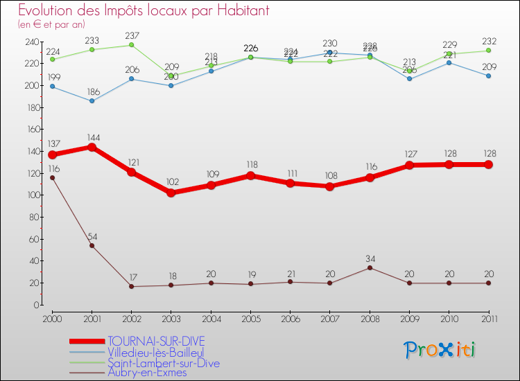 Evolution et montant des impôts locaux par Habitant pour TOURNAI-SUR-DIVE et les communes proches Comparaison des impôts locaux par habitant pour TOURNAI-SUR-DIVE et les communes voisines