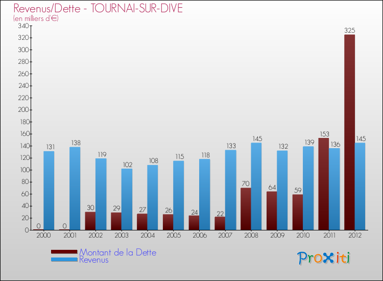 Evolution comparée de la dette et des revenus pour la commune de TOURNAI-SUR-DIVE de 2000 à 2012 Comparaison de la dette et des revenus pour TOURNAI-SUR-DIVE de 2000 à 2012