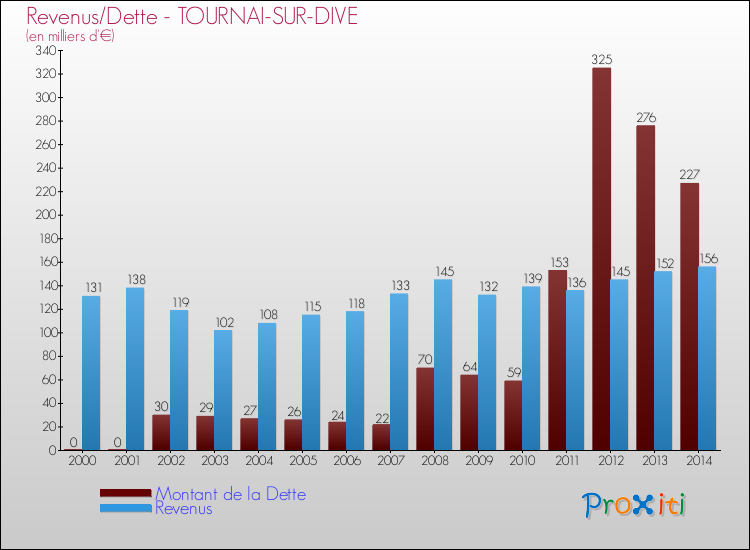 Evolution comparée de la dette et des revenus pour la commune de TOURNAI-SUR-DIVE de 2000 à 2014 Comparaison de la dette et des revenus pour TOURNAI-SUR-DIVE de 2000 à 2014