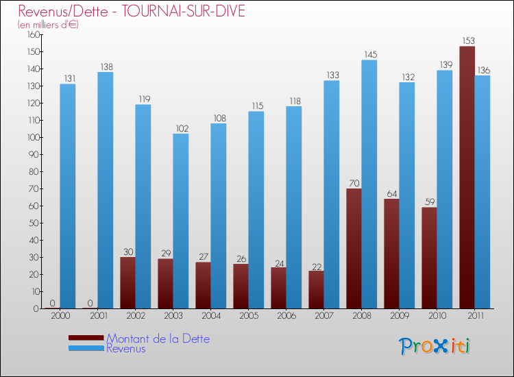 Evolution comparée de la dette et des revenus pour la commune de TOURNAI-SUR-DIVE de 2000 à 2011 Comparaison de la dette et des revenus pour TOURNAI-SUR-DIVE de 2000 à 2011