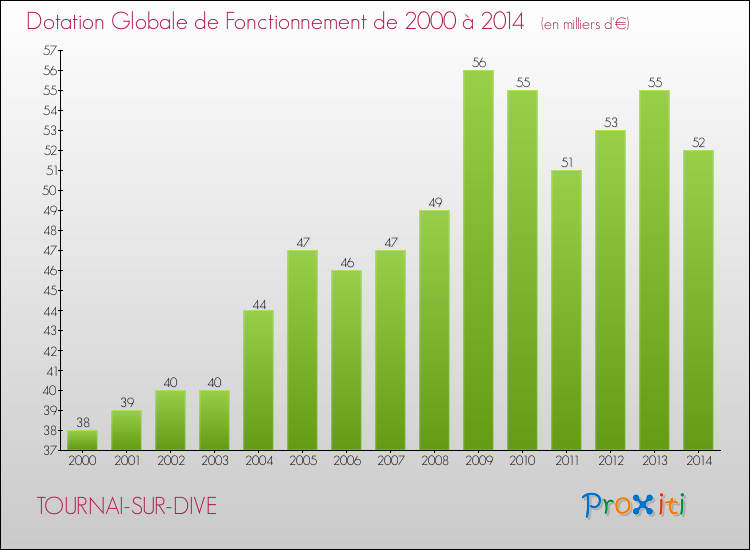 Evolution du montant de la Dotation Globale de Fonctionnement pour la commune de TOURNAI-SUR-DIVE de 2000 à 2014 Evolution du montant de la Dotation Globale de Fonctionnement pour TOURNAI-SUR-DIVE de 2000 à 2014