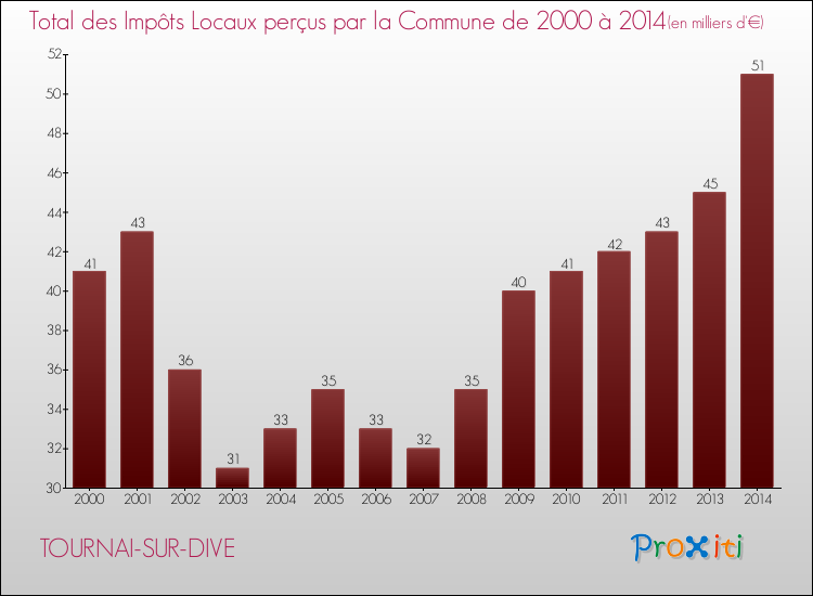 Evolution des Impôts Locaux pour la commune de TOURNAI-SUR-DIVE de 2000 à 2014 Evolution des Impôts Locaux pour TOURNAI-SUR-DIVE de 2000 à 2014