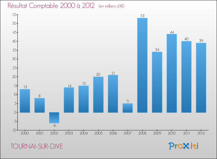 Evolution du résultat comptable pour la commune de TOURNAI-SUR-DIVE de 2000 à 2012 Evolution du résultat comptable pour TOURNAI-SUR-DIVE de 2000 à 2012
