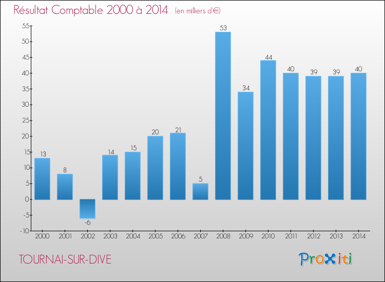Evolution du résultat comptable pour la commune de TOURNAI-SUR-DIVE de 2000 à 2014 Evolution du résultat comptable pour TOURNAI-SUR-DIVE de 2000 à 2014