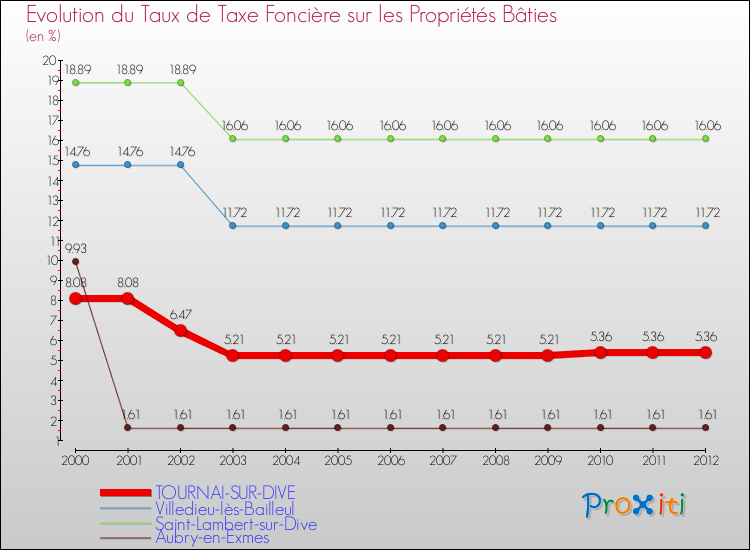 Evolution du taux de la taxe foncière sur le bati pour TOURNAI-SUR-DIVE et les communes proches de 2000 à 2012 Comparaison des taux de taxe foncière sur le bati pour TOURNAI-SUR-DIVE et les communes voisines de 2000 à 2012