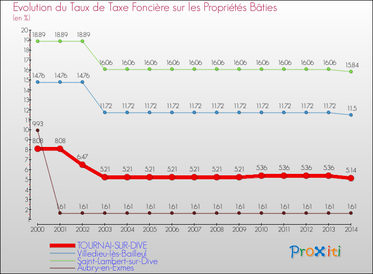Evolution du taux de la taxe foncière sur le bati pour TOURNAI-SUR-DIVE et les communes proches de 2000 à 2014 Comparaison des taux de taxe foncière sur le bati pour TOURNAI-SUR-DIVE et les communes voisines de 2000 à 2014