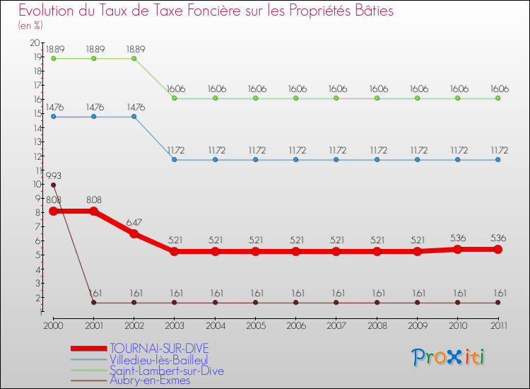 Evolution du taux de la taxe foncière sur le bati pour TOURNAI-SUR-DIVE et les communes proches Comparaison des taux de taxe foncière sur le bati pour TOURNAI-SUR-DIVE et les communes voisines
