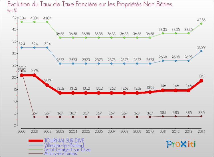Evolution du taux de la taxe foncière sur les immeubles et terrains non batis pour TOURNAI-SUR-DIVE et les communes proches de 2000 à 2014 Comparaison des taux de la taxe foncière sur les immeubles et terrains non batis pour TOURNAI-SUR-DIVE et les communes voisines de 2000 à 2014
