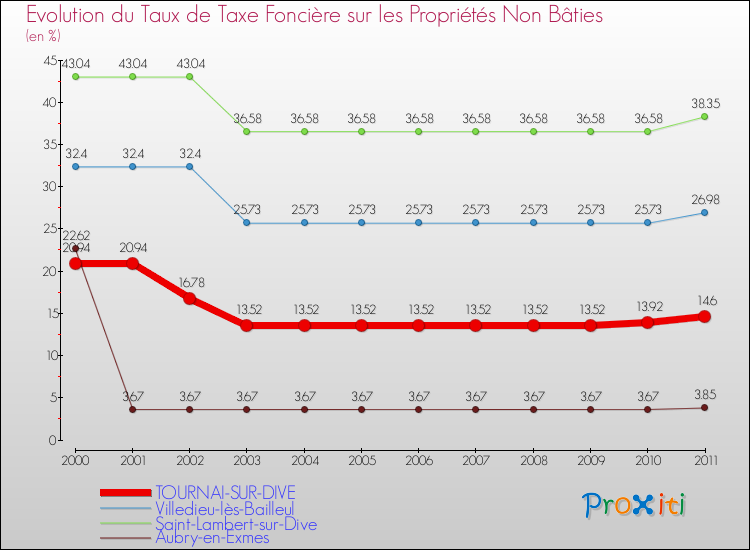 Evolution du taux de la taxe foncière sur les immeubles et terrains non batis pour TOURNAI-SUR-DIVE et les communes proches Comparaison des taux de la taxe foncière sur les immeubles et terrains non batis pour TOURNAI-SUR-DIVE et les communes voisines