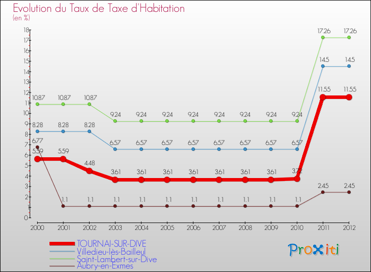Evolution du taux de la taxe d'habitation pour TOURNAI-SUR-DIVE et les communes proches Comparaison des taux de la taxe d'habitation pour TOURNAI-SUR-DIVE et les communes voisines