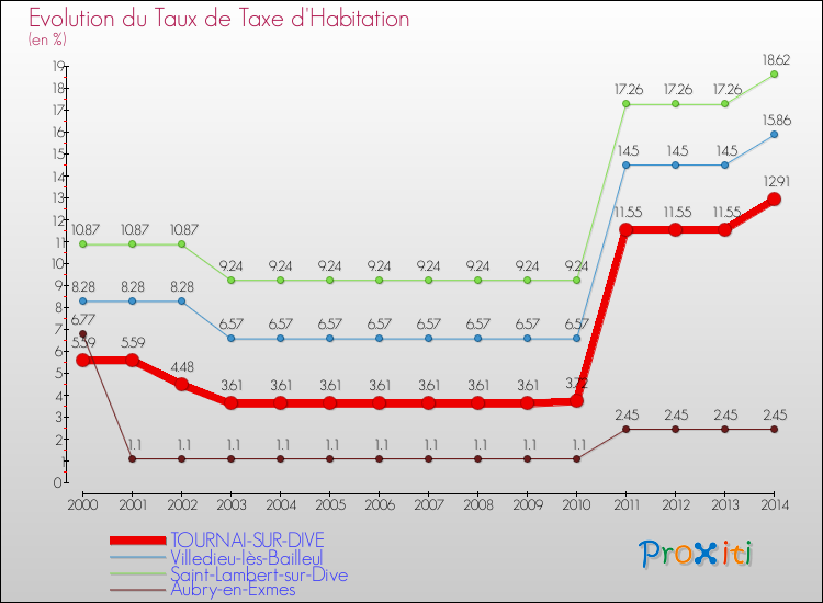 Evolution du taux de la taxe d'habitation pour TOURNAI-SUR-DIVE et les communes proches de 2000 à 2014 Comparaison des taux de la taxe d'habitation pour TOURNAI-SUR-DIVE et les communes voisines de 2000 à 2014