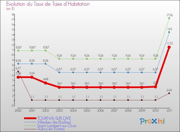 Evolution du taux de la taxe d'habitation pour TOURNAI-SUR-DIVE et les communes proches Comparaison des taux de la taxe d'habitation pour TOURNAI-SUR-DIVE et les communes voisines