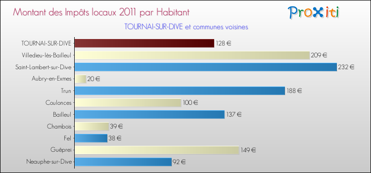 Montant des impôts locaux par Habitant pour TOURNAI-SUR-DIVE et les communes proches Comparaison des impôts locaux par habitant pour TOURNAI-SUR-DIVE et les communes voisines