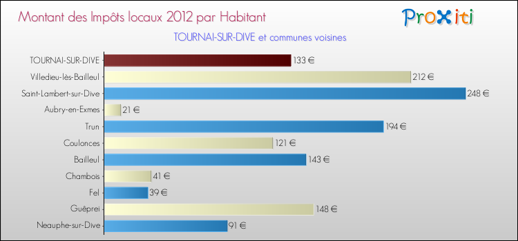 Montant des impôts locaux par Habitant pour TOURNAI-SUR-DIVE et les communes proches Comparaison des impôts locaux par habitant pour TOURNAI-SUR-DIVE et les communes voisines
