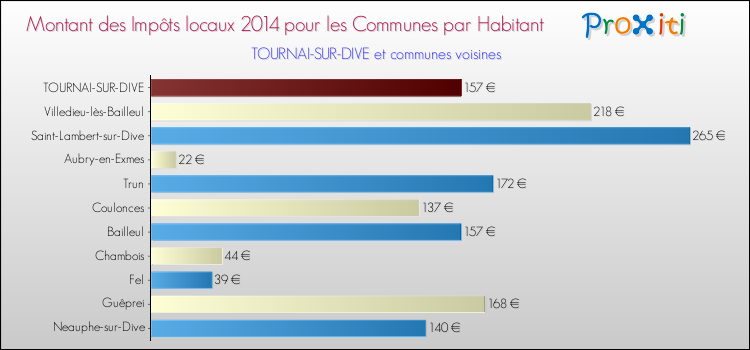 Montant des impôts locaux par Habitant pour TOURNAI-SUR-DIVE et les communes proches en 2014 Comparaison des impôts locaux par habitant pour TOURNAI-SUR-DIVE et les communes voisines en 2014