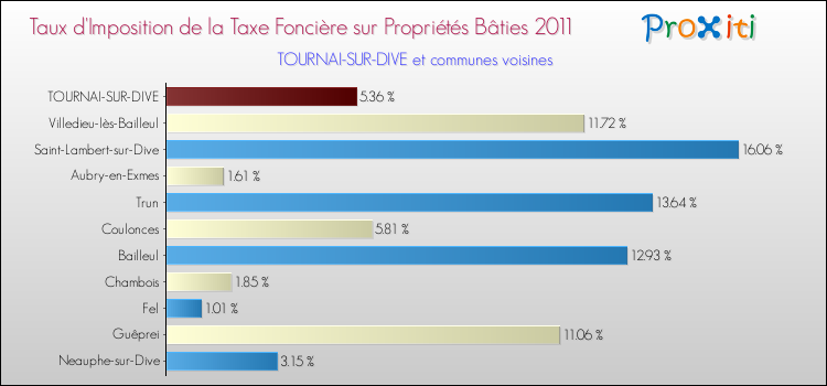 Taux d'imposition de la taxe foncière sur le bati 2011 pour TOURNAI-SUR-DIVE et les communes proches Comparaison des taux d'imposition de la taxe foncière sur le bati 2011 pour TOURNAI-SUR-DIVE et les communes voisines