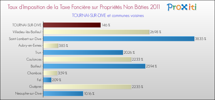 Taux d'imposition de la taxe foncière sur les immeubles et terrains non batis 2011 pour TOURNAI-SUR-DIVE et les communes proches Comparaison des taux d'imposition de la taxe foncière sur les immeubles et terrains non batis 2011 pour TOURNAI-SUR-DIVE et les communes voisines