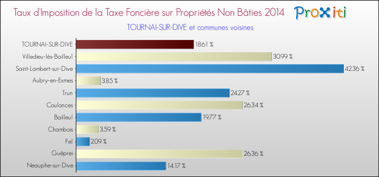 Taux d'imposition de la taxe foncière sur les immeubles et terrains non batis 2014 pour TOURNAI-SUR-DIVE et les communes proches Comparaison des taux d'imposition de la taxe foncière sur les immeubles et terrains non batis 2014 pour TOURNAI-SUR-DIVE et les communes voisines