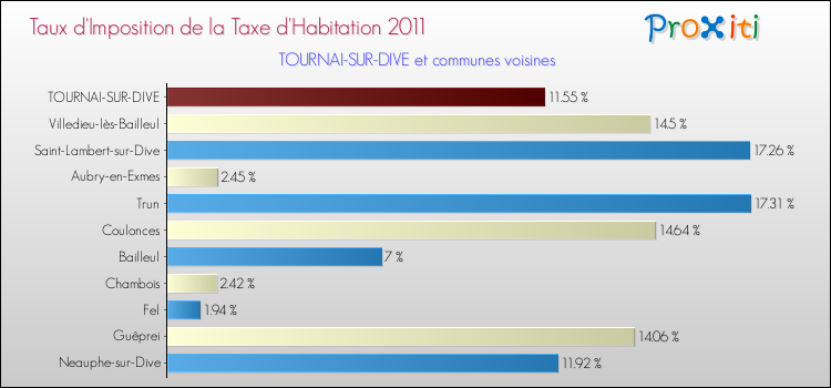 Taux d'imposition de la taxe d'habitation 2011 pour TOURNAI-SUR-DIVE et les communes proches Comparaison des taux d'imposition de la taxe d'habitation 2011 pour TOURNAI-SUR-DIVE et les communes voisines