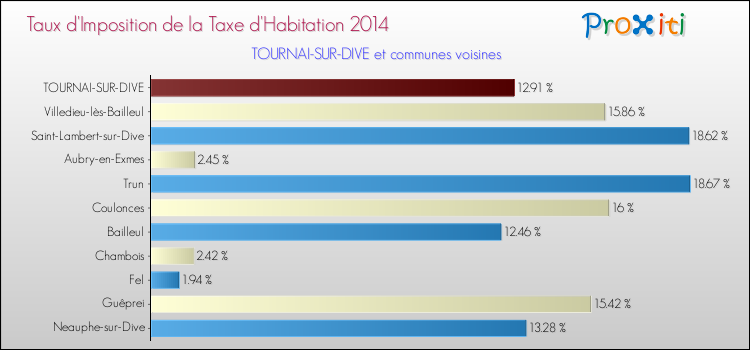 Taux d'imposition de la taxe d'habitation 2014 pour TOURNAI-SUR-DIVE et les communes proches Comparaison des taux d'imposition de la taxe d'habitation 2014 pour TOURNAI-SUR-DIVE et les communes voisines