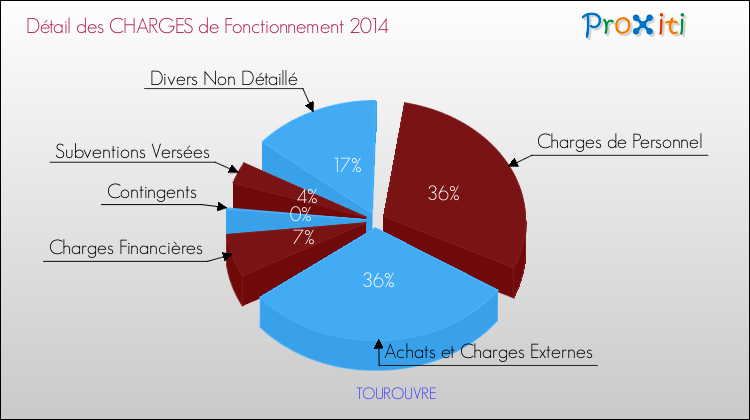 Décomposition des Charges de Fonctionnement 2014 de la commune de TOUROUVRE Charges de Fonctionnement 2014 pour la commune de TOUROUVRE