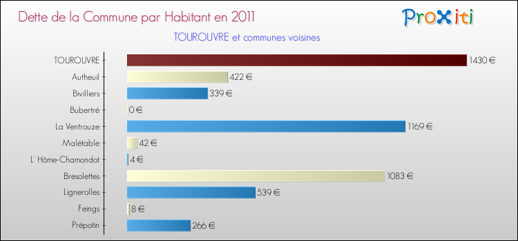 Dette par habitant de la commune en 2011 pour TOUROUVRE et les communes proches Comparaison de la dette par habitant de la commune en 2011 pour TOUROUVRE et les communes voisines