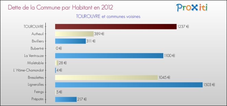 Dette par habitant de la commune en 2012 pour TOUROUVRE et les communes proches Comparaison de la dette par habitant de la commune en 2012 pour TOUROUVRE et les communes voisines