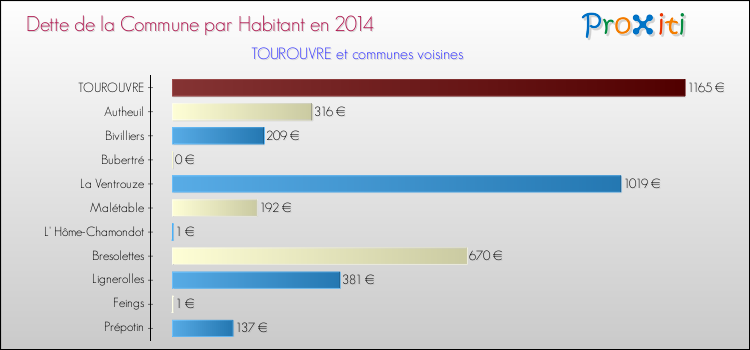 Dette par habitant de la commune en 2014 pour TOUROUVRE et les communes proches Comparaison de la dette par habitant de la commune en 2014 pour TOUROUVRE et les communes voisines