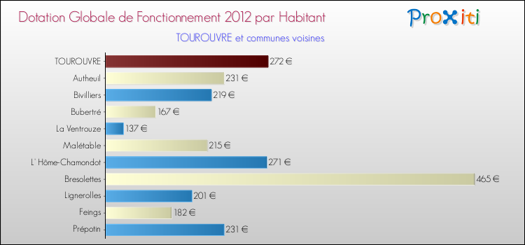 Montant des dotations globales de fonctionnement DGF par Habitant pour TOUROUVRE et les communes proches Comparaison des des dotations globales de fonctionnement DGF par habitant pour TOUROUVRE et les communes voisines