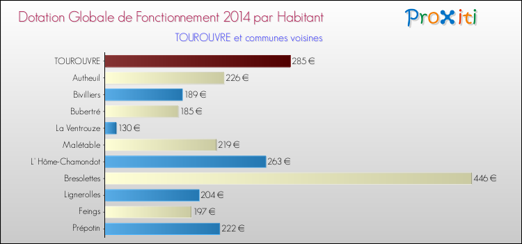 Montant des dotations globales de fonctionnement DGF par Habitant pour TOUROUVRE et les communes proches en 2014. Comparaison des des dotations globales de fonctionnement DGF par habitant pour TOUROUVRE et les communes voisines en 2014.
