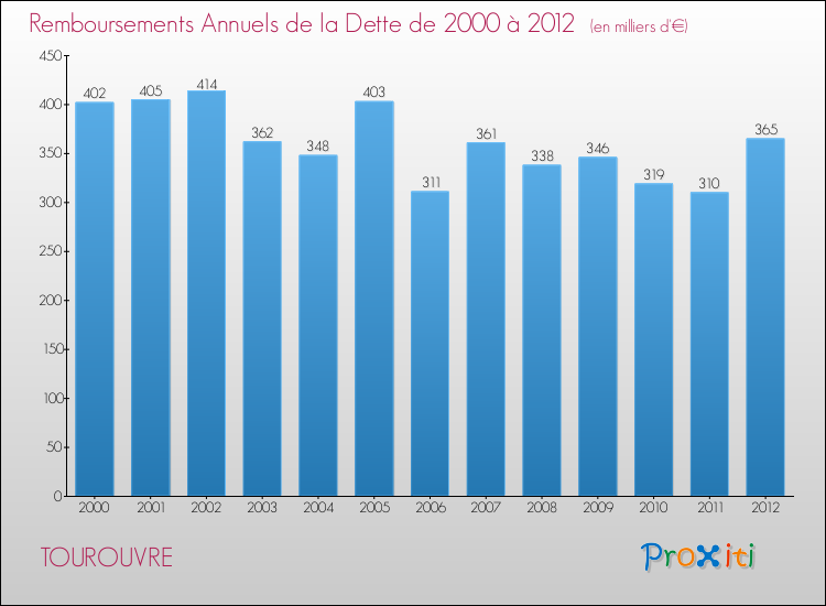 Evolution de l'annuité de la dette pour la commune de TOUROUVRE de 2000 à 2012 Annuités de la dette pour TOUROUVRE de 2000 à 2012