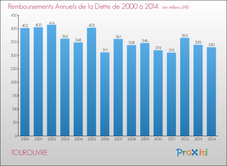 Evolution de l'annuité de la dette pour la commune de TOUROUVRE de 2000 à 2014 Annuités de la dette pour TOUROUVRE de 2000 à 2014