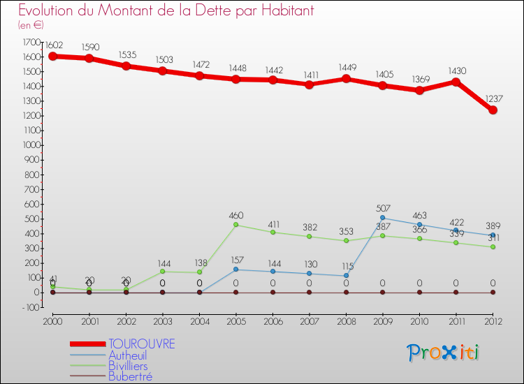 Evolution de la dette par habitant pour la commune de TOUROUVRE et les communes proches de 2000 à 2012 Comparaison de la dette par habitant pour TOUROUVRE et les communes voisines de 2000 à 2012