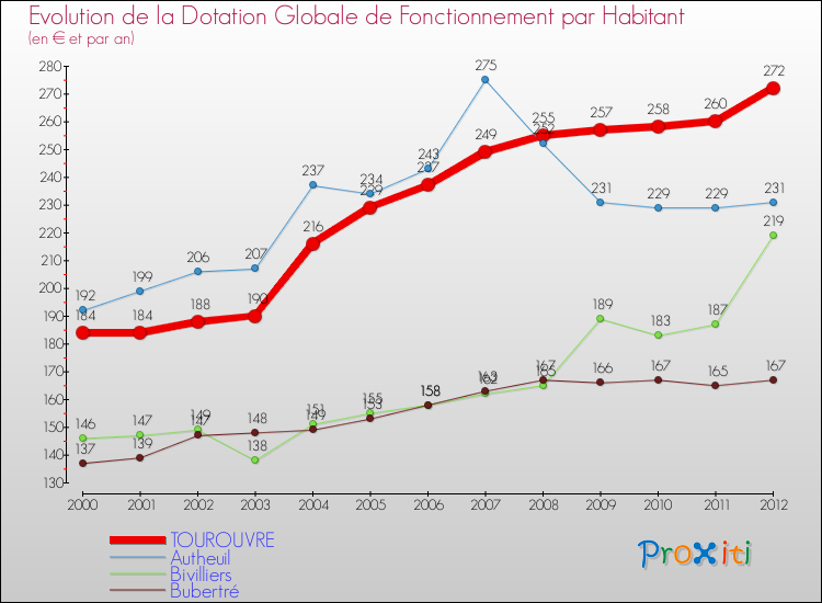 Evolution et montant de la dotation globale de fonctionnement par Habitant pour TOUROUVRE et les communes proches Comparaison des dotations globales de fonctionnement par habitant pour TOUROUVRE et les communes voisines
