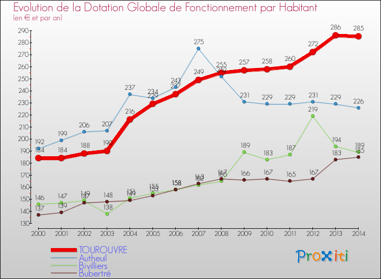 Evolution et montant de la dotation globale de fonctionnement par Habitant pour TOUROUVRE et les communes proches de 2000 à 2014. Comparaison des dotations globales de fonctionnement par habitant pour TOUROUVRE et les communes voisines de 2000 à 2014.