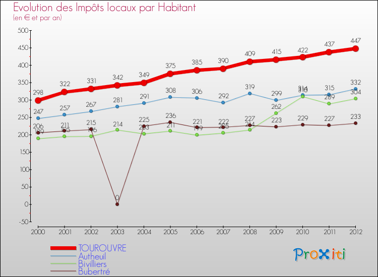 Evolution et montant des impôts locaux par Habitant pour TOUROUVRE et les communes proches Comparaison des impôts locaux par habitant pour TOUROUVRE et les communes voisines