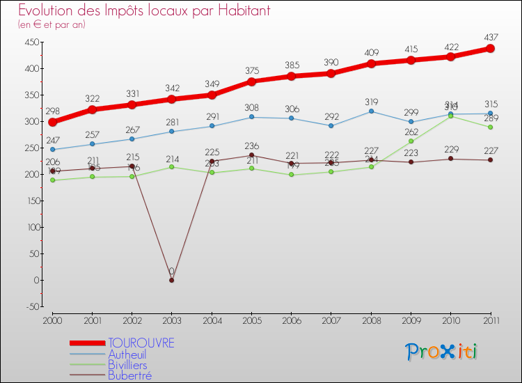 Evolution et montant des impôts locaux par Habitant pour TOUROUVRE et les communes proches Comparaison des impôts locaux par habitant pour TOUROUVRE et les communes voisines