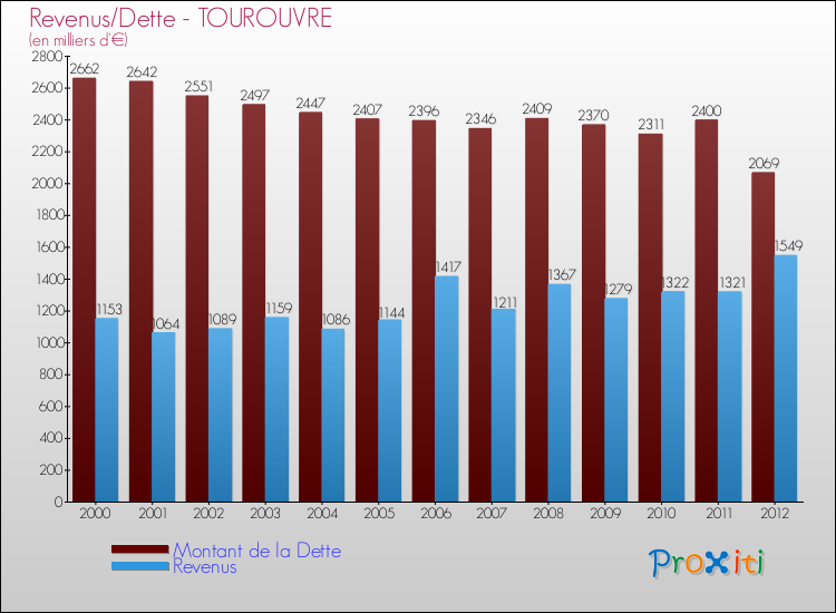 Evolution comparée de la dette et des revenus pour la commune de TOUROUVRE de 2000 à 2012 Comparaison de la dette et des revenus pour TOUROUVRE de 2000 à 2012